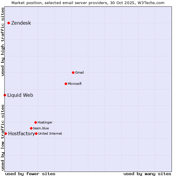 Market position of Zendesk vs. Hostfactory vs. Liquid Web