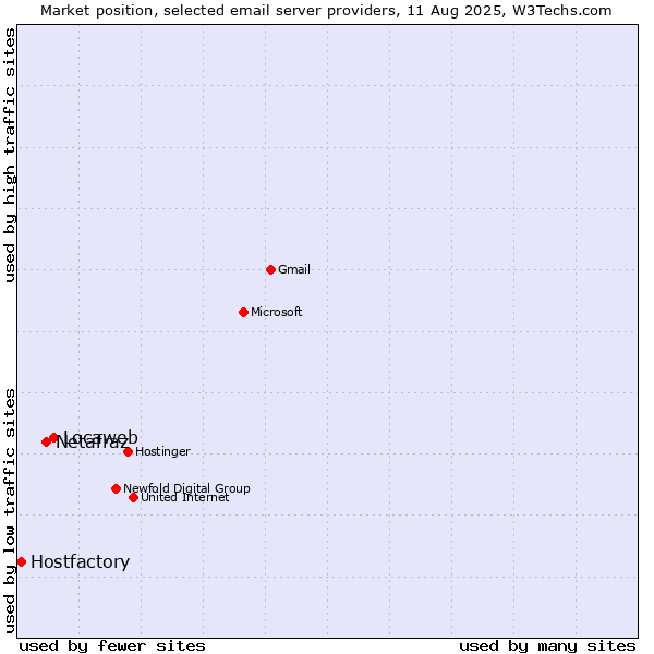 Market position of Locaweb vs. Netafraz vs. Hostfactory
