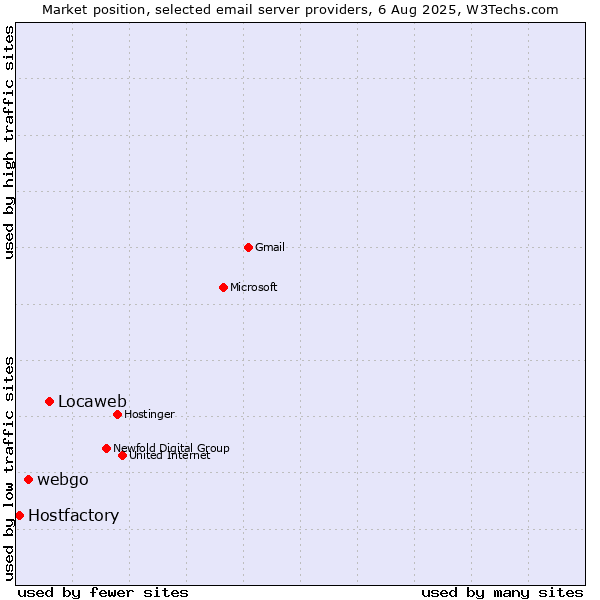 Market position of Locaweb vs. webgo vs. Hostfactory