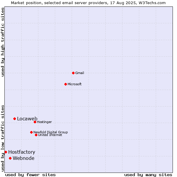 Market position of Locaweb vs. Webnode vs. Hostfactory