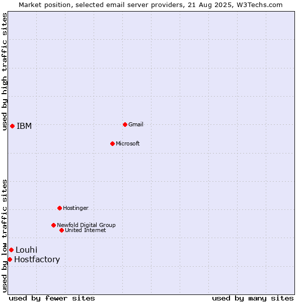 Market position of IBM vs. Louhi vs. Hostfactory