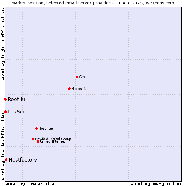 Market position of Hostfactory vs. LuxSci vs. Root.lu