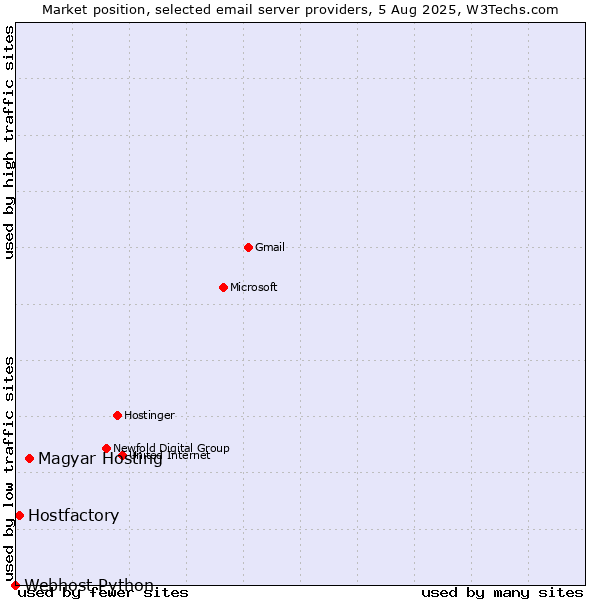Market position of Magyar Hosting vs. Hostfactory vs. Webhost Python