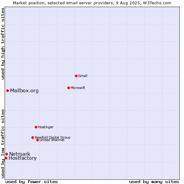 Market position of Mailbox.org vs. Netmark vs. Hostfactory
