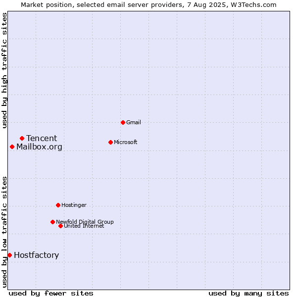 Market position of Tencent vs. Mailbox.org vs. Hostfactory