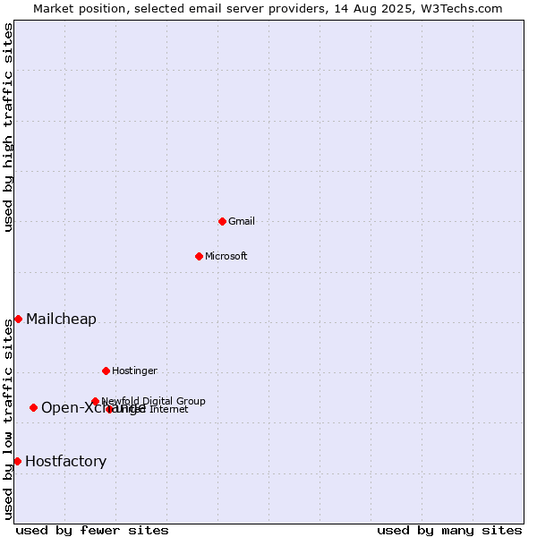 Market position of Open-Xchange vs. Mailcheap vs. Hostfactory