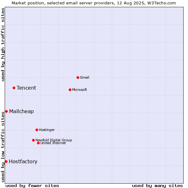 Market position of Tencent vs. Mailcheap vs. Hostfactory