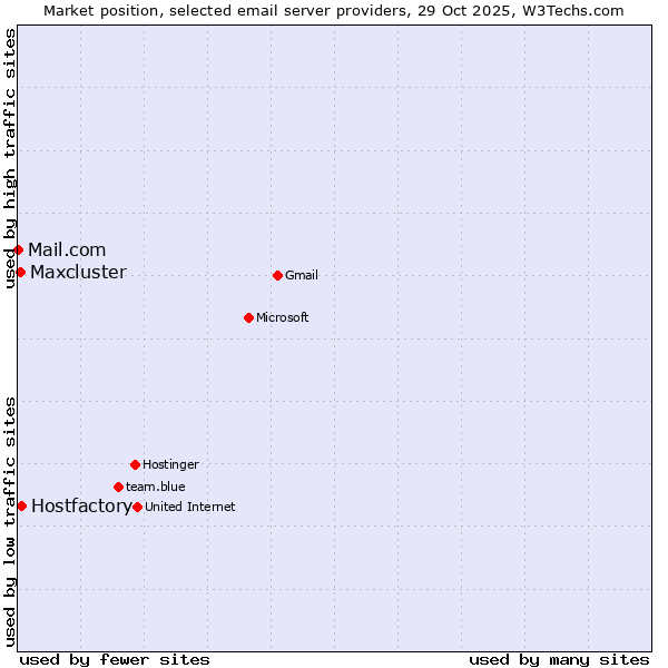 Market position of Hostfactory vs. Maxcluster vs. Mail.com