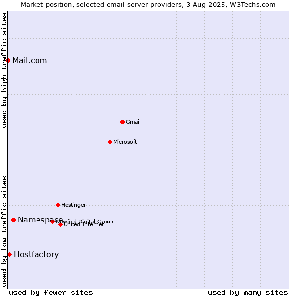 Market position of Namespace vs. Hostfactory vs. Mail.com