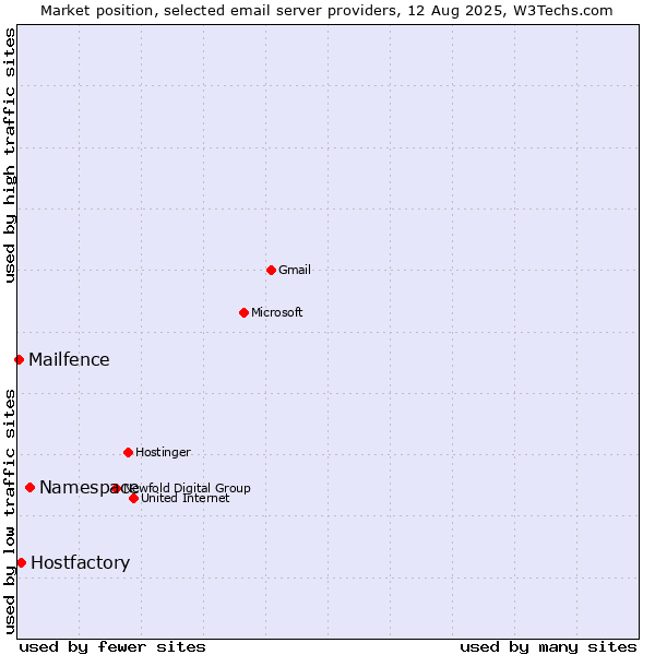 Market position of Namespace vs. Hostfactory vs. Mailfence