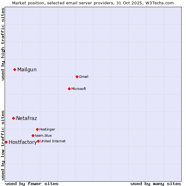 Market position of Mailgun vs. Netafraz vs. Hostfactory