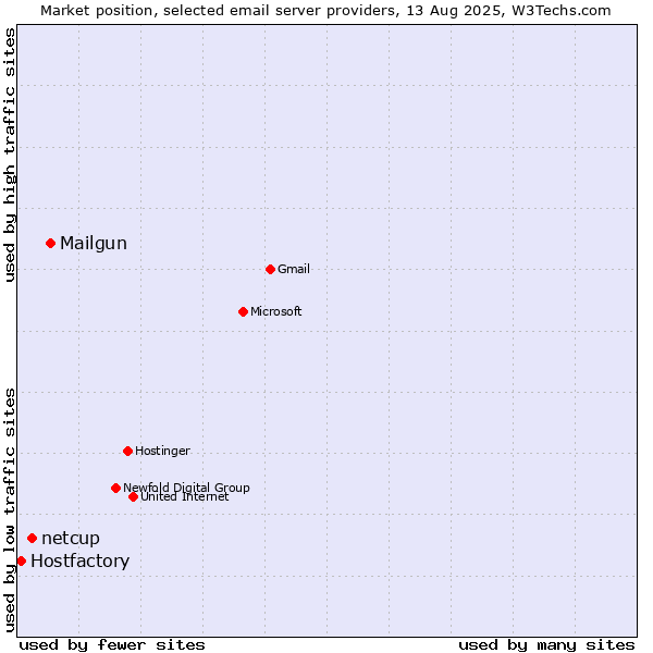 Market position of Mailgun vs. netcup vs. Hostfactory