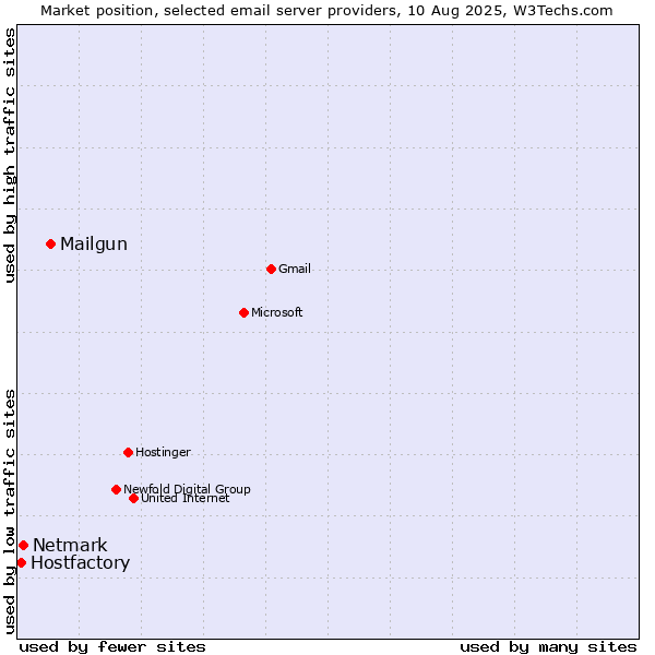 Market position of Mailgun vs. Netmark vs. Hostfactory