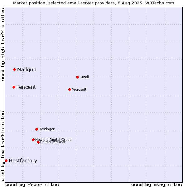 Market position of Mailgun vs. Tencent vs. Hostfactory