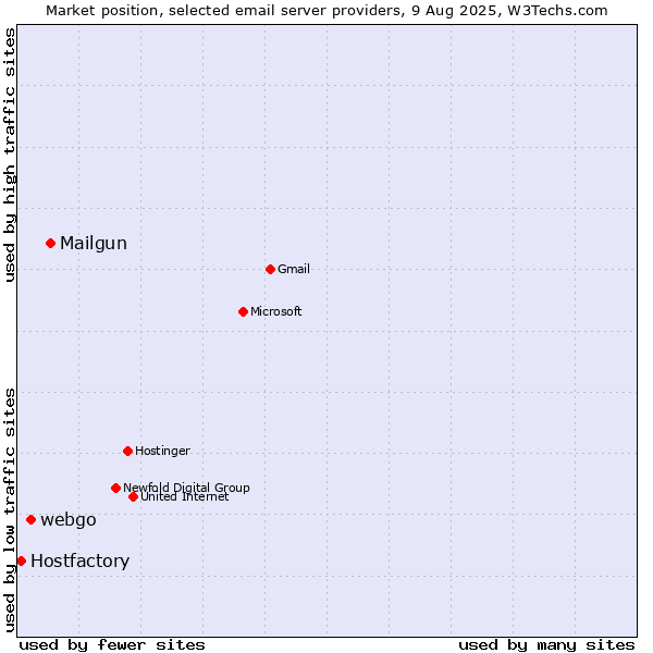 Market position of Mailgun vs. webgo vs. Hostfactory