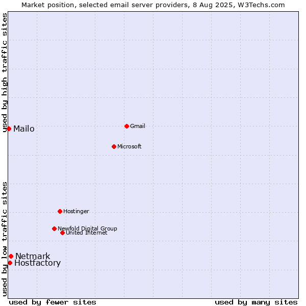 Market position of Netmark vs. Hostfactory vs. Mailo