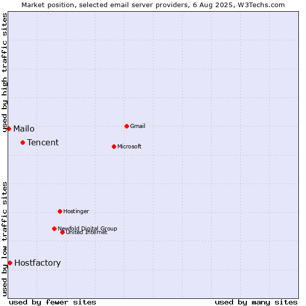 Market position of Tencent vs. Hostfactory vs. Mailo