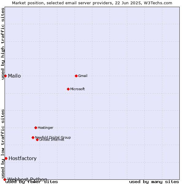 Market position of Hostfactory vs. Mailo vs. Webhost Python
