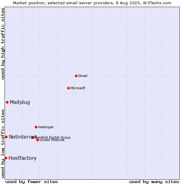 Market position of Mailplug vs. Netinternet vs. Hostfactory