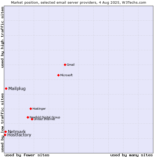 Market position of Mailplug vs. Netmark vs. Hostfactory