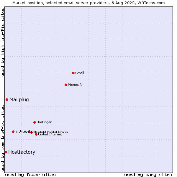 Market position of o2switch vs. Mailplug vs. Hostfactory