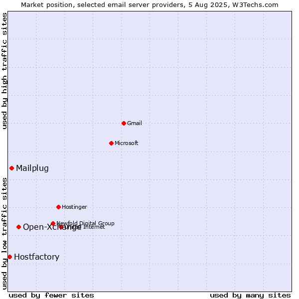 Market position of Open-Xchange vs. Mailplug vs. Hostfactory
