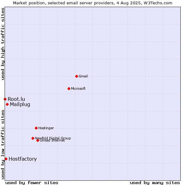 Market position of Mailplug vs. Hostfactory vs. Root.lu