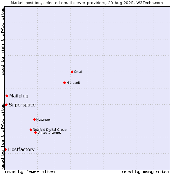 Market position of Mailplug vs. Superspace vs. Hostfactory