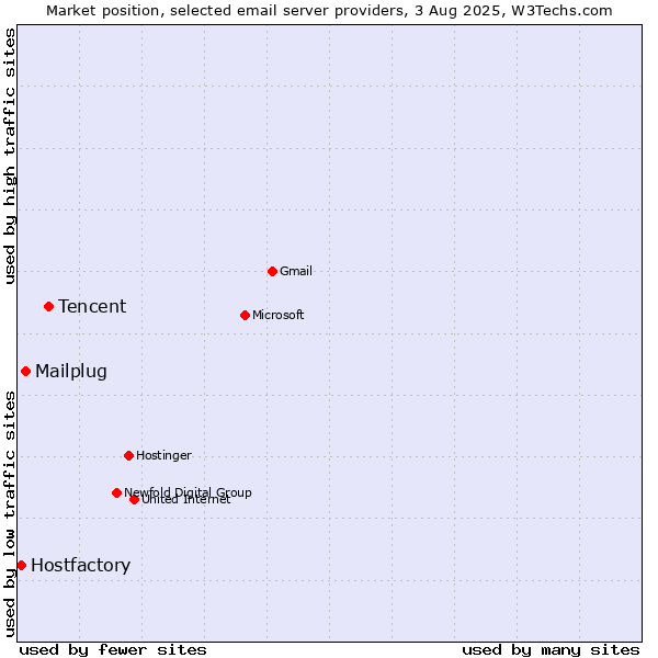 Market position of Tencent vs. Mailplug vs. Hostfactory