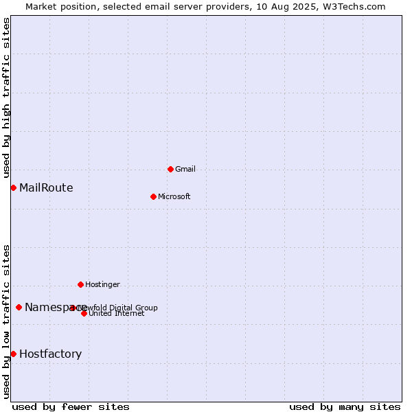 Market position of Namespace vs. Hostfactory vs. MailRoute