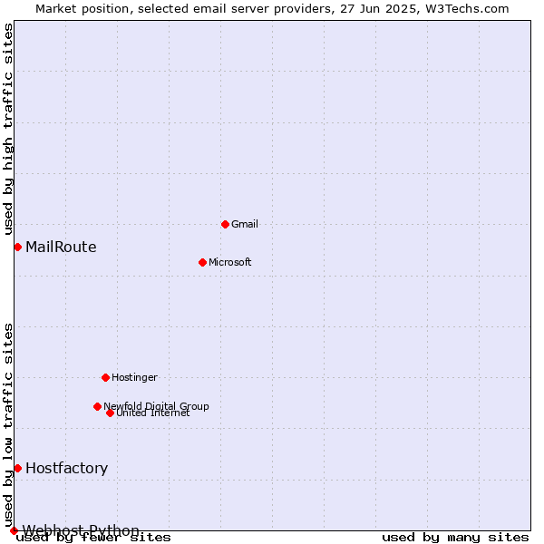 Market position of Hostfactory vs. MailRoute vs. Webhost Python