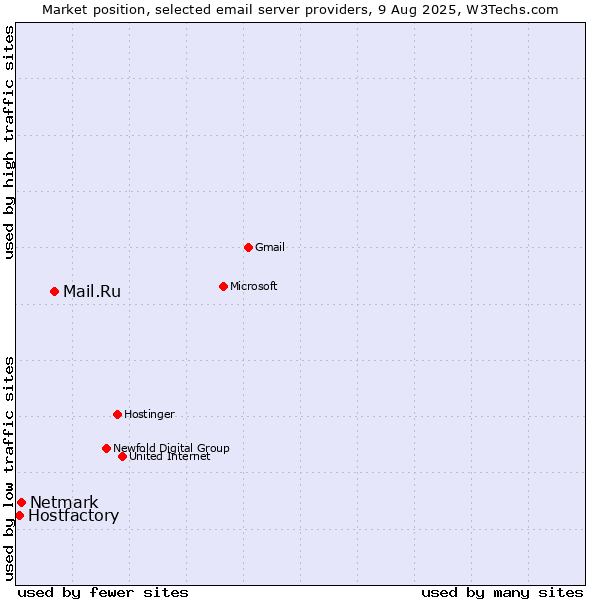 Market position of Mail.Ru vs. Netmark vs. Hostfactory