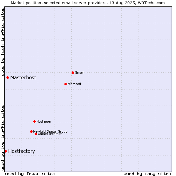 Market position of Masterhost vs. Hostfactory