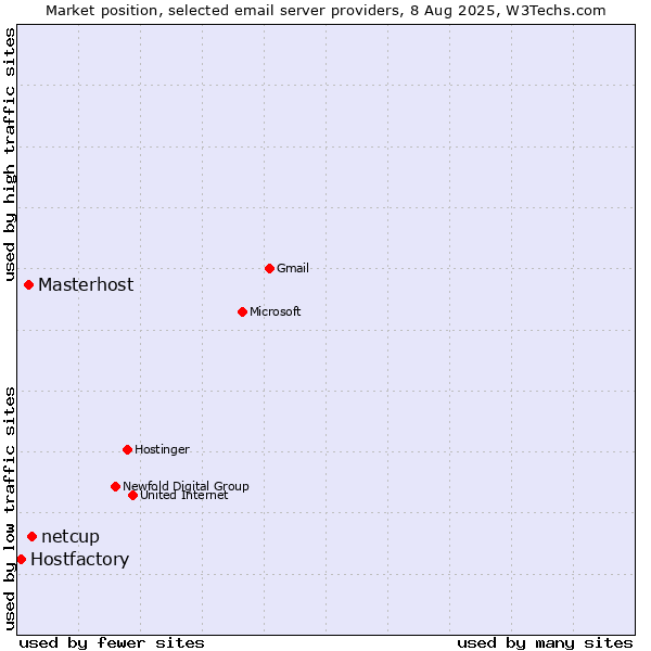 Market position of netcup vs. Masterhost vs. Hostfactory