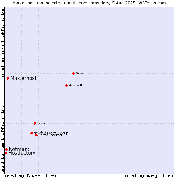 Market position of Masterhost vs. Netmark vs. Hostfactory