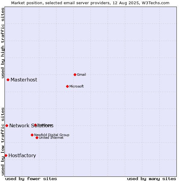 Market position of Masterhost vs. Network Solutions vs. Hostfactory