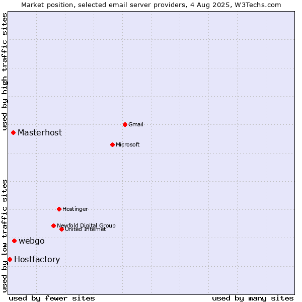 Market position of webgo vs. Masterhost vs. Hostfactory