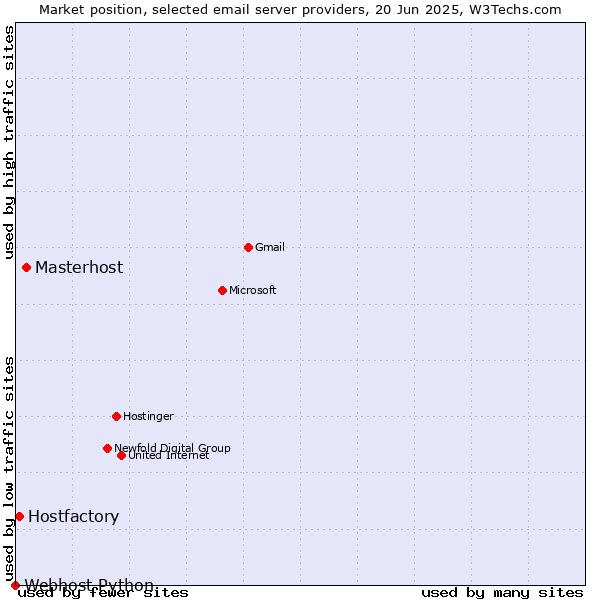 Market position of Masterhost vs. Hostfactory vs. Webhost Python