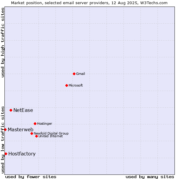 Market position of NetEase vs. Hostfactory vs. Masterweb
