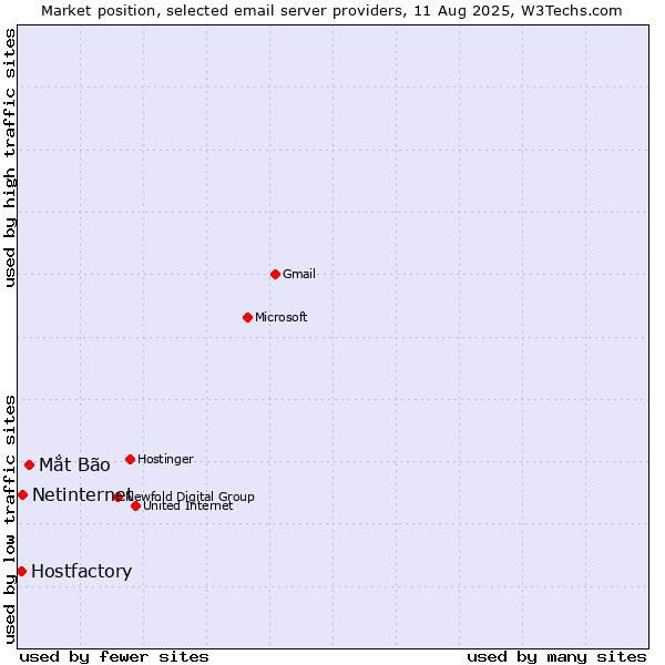 Market position of Mắt Bão vs. Netinternet vs. Hostfactory