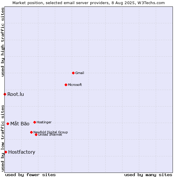 Market position of Mắt Bão vs. Hostfactory vs. Root.lu