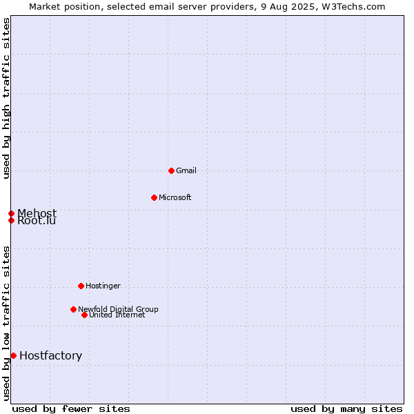 Market position of Hostfactory vs. Root.lu vs. Mehost