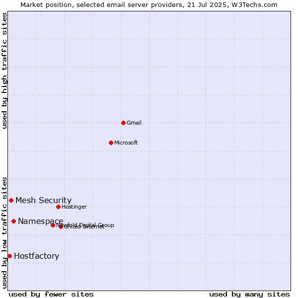 Market position of Namespace vs. Mesh Security vs. Hostfactory