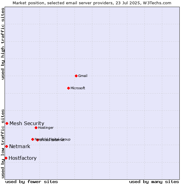 Market position of Mesh Security vs. Netmark vs. Hostfactory