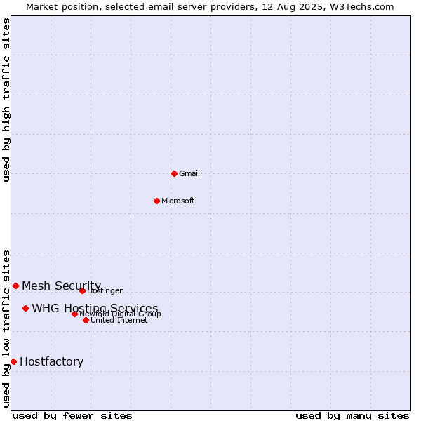 Market position of WHG Hosting Services vs. Mesh Security vs. Hostfactory