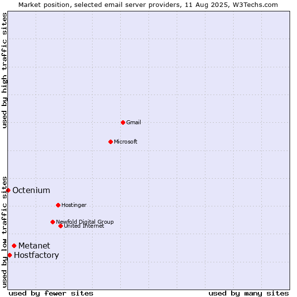 Market position of Metanet vs. Hostfactory vs. Octenium