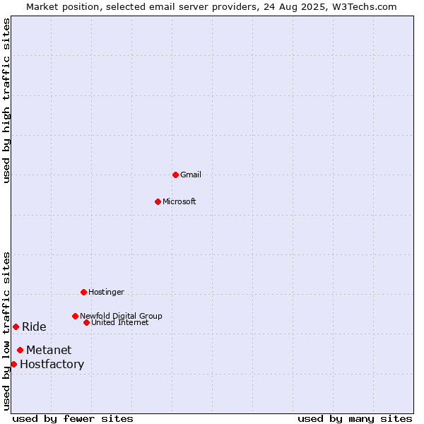 Market position of Metanet vs. Ride vs. Hostfactory