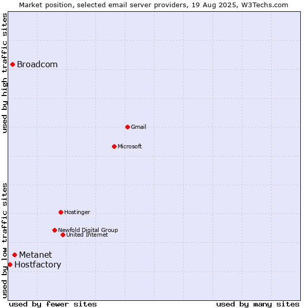 Market position of Metanet vs. Broadcom vs. Hostfactory