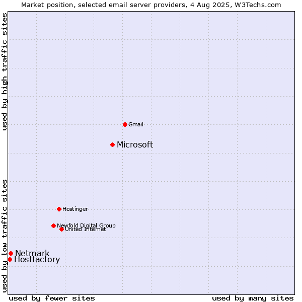 Market position of Microsoft vs. Netmark vs. Hostfactory