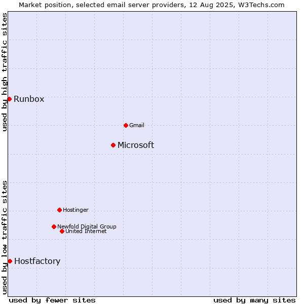Market position of Microsoft vs. Hostfactory vs. Runbox